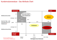 Strategie Kundennutzen Attribute Chart 052013